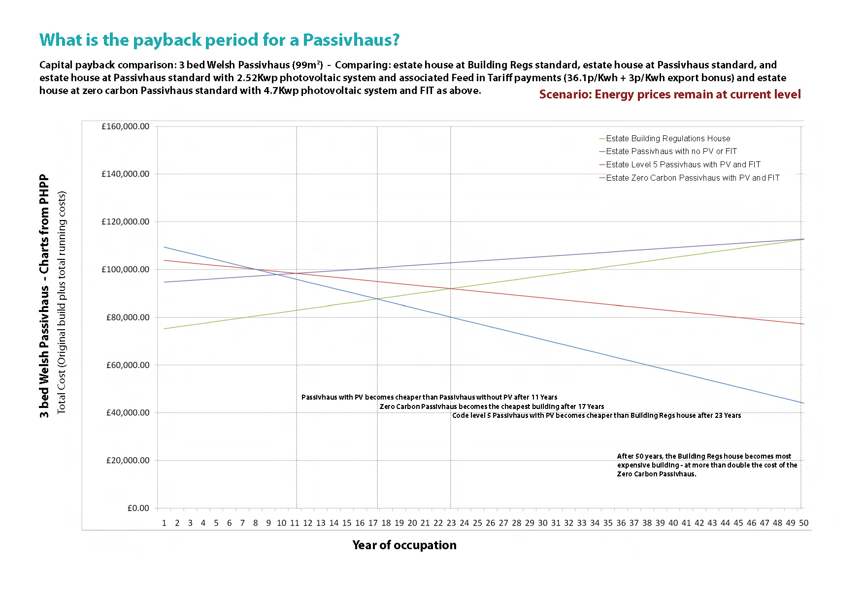 372fw-ph-c100816nn-phpp-charts-payback-estate-stable-prices.jpg